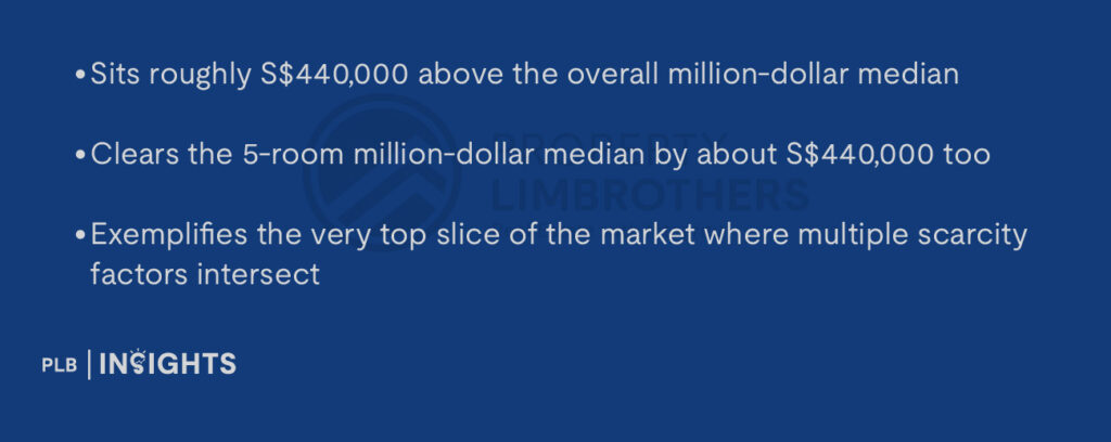 Sits roughly S$440,000 above the overall million-dollar median

Clears the 5-room million-dollar median by about S$440,000 too

Exemplifies the very top slice of the market where multiple scarcity factors intersect