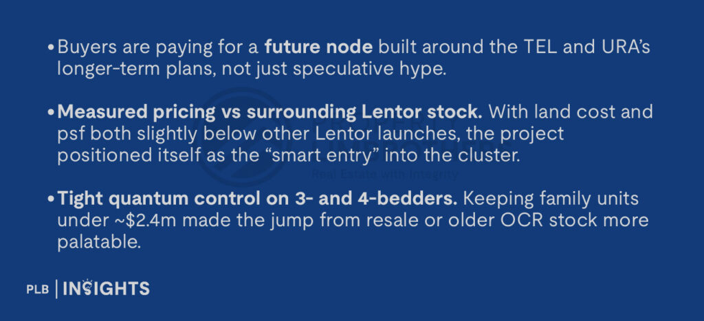 Buyers are paying for a future node built around the TEL and URA’s longer-term plans, not just speculative hype.
Measured pricing vs surrounding Lentor stock. With land cost and psf both slightly below other Lentor launches, the project positioned itself as the “smart entry” into the cluster.
Tight quantum control on 3- and 4-bedders. Keeping family units under ~$2.4m made the jump from resale or older OCR stock more palatable.