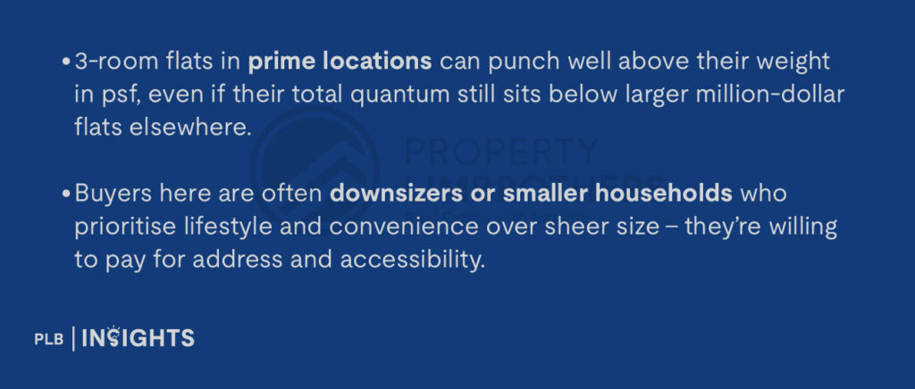 3-room flats in prime locations can punch well above their weight in psf, even if their total quantum still sits below larger million-dollar flats elsewhere.

Buyers here are often downsizers or smaller households who prioritise lifestyle and convenience over sheer size – they’re willing to pay for address and accessibility.