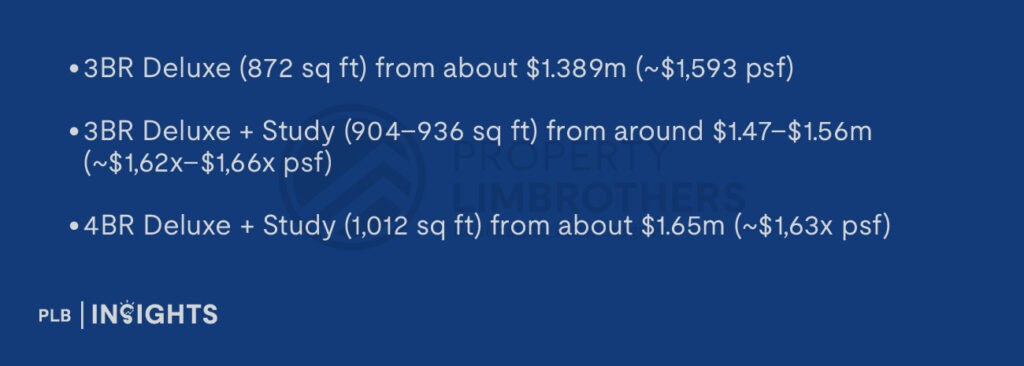 3BR Deluxe (872 sq ft) from about $1.389m (~$1,593 psf)
3BR Deluxe + Study (904–936 sq ft) from around $1.47–$1.56m (~$1,62x–$1,66x psf)
4BR Deluxe + Study (1,012 sq ft) from about $1.65m (~$1,63x psf)
