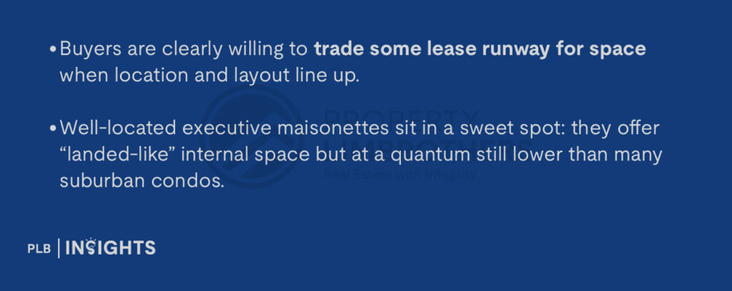 Buyers are clearly willing to trade some lease runway for space when location and layout line up.

Well-located executive maisonettes sit in a sweet spot: they offer “landed-like” internal space but at a quantum still lower than many suburban condos.