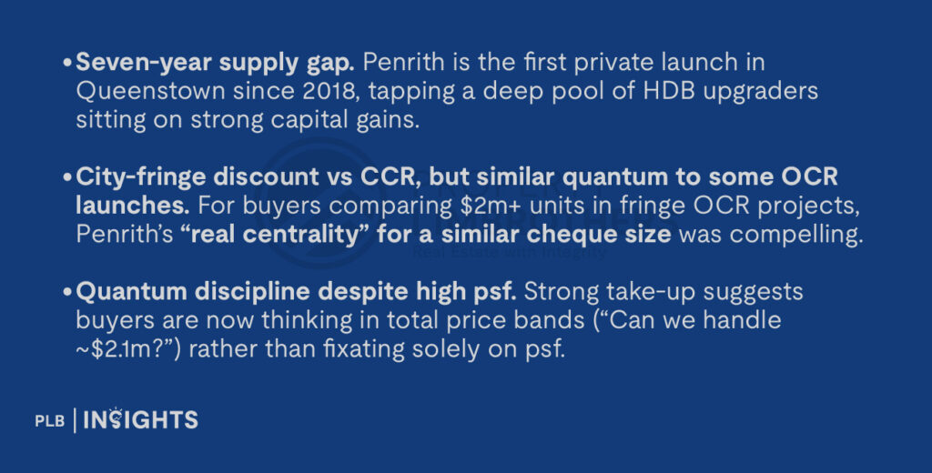 Seven-year supply gap. Penrith is the first private launch in Queenstown since 2018, tapping a deep pool of HDB upgraders sitting on strong capital gains.
City-fringe discount vs CCR, but similar quantum to some OCR launches. For buyers comparing $2m+ units in fringe OCR projects, Penrith’s “real centrality” for a similar cheque size was compelling.
Quantum discipline despite high psf. Strong take-up suggests buyers are now thinking in total price bands (“Can we handle ~$2.1m?”) rather than fixating solely on psf.