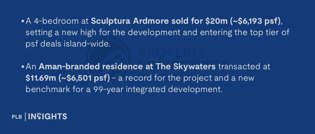 A 4-bedroom at Sculptura Ardmore sold for $20m (~$6,193 psf), setting a new high for the development and entering the top tier of psf deals island-wide.

An Aman-branded residence at The Skywaters transacted at $11.69m (~$6,501 psf) – a record for the project and a new benchmark for a 99-year integrated development.