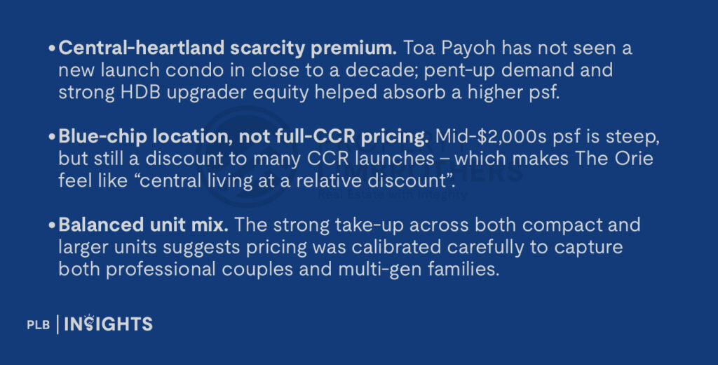 Central-heartland scarcity premium. Toa Payoh has not seen a new launch condo in close to a decade; pent-up demand and strong HDB upgrader equity helped absorb a higher psf.
Blue-chip location, not full-CCR pricing. Mid-$2,000s psf is steep, but still a discount to many CCR launches – which makes The Orie feel like “central living at a relative discount”.
Balanced unit mix. The strong take-up across both compact and larger units suggests pricing was calibrated carefully to capture both professional couples and multi-gen families.