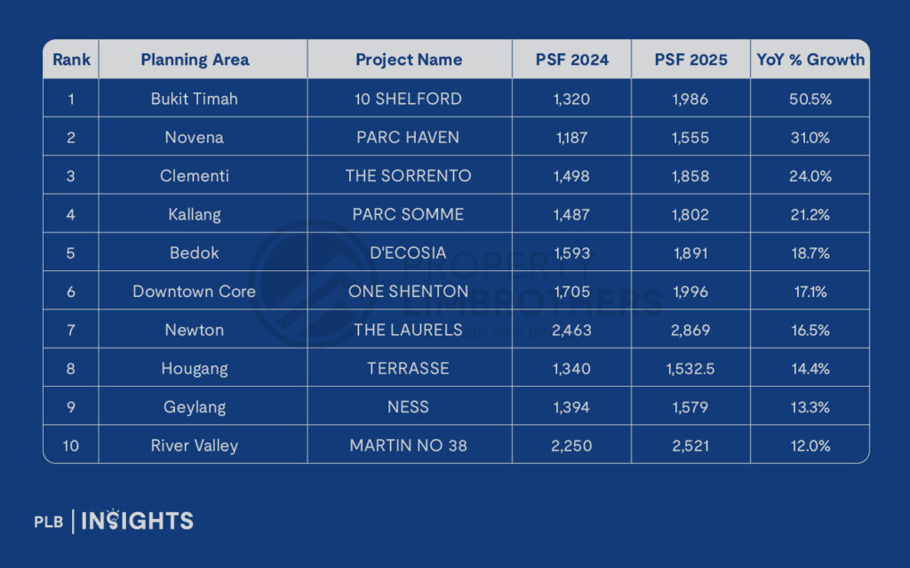 Singapore resale condos saw 50%+ growth in 1- and 2-bedrooms in 2024–2025, led by Bukit Timah and Novena, with strong 5-bedroom gains in Sengkang.