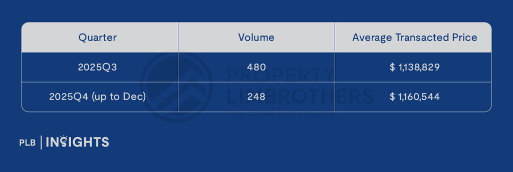 Singapore logged 248 million-dollar HDB resale flats in Q4 2025, with volumes easing but strong demand keeping prices firm.