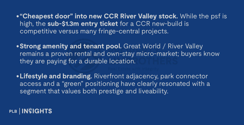 “Cheapest door” into new CCR River Valley stock. While the psf is high, the sub-$1.3m entry ticket for a CCR new-build is competitive versus many fringe-central projects.
Strong amenity and tenant pool. Great World / River Valley remains a proven rental and own-stay micro-market; buyers know they are paying for a durable location.
Lifestyle and branding. Riverfront adjacency, park connector access and a “green” positioning have clearly resonated with a segment that values both prestige and liveability.