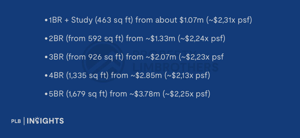 1BR + Study (463 sq ft) from about $1.07m (~$2,31x psf)
2BR (from 592 sq ft) from ~$1.33m (~$2,24x psf)
3BR (from 926 sq ft) from ~$2.07m (~$2,23x psf)
4BR (1,335 sq ft) from ~$2.85m (~$2,13x psf)
5BR (1,679 sq ft) from ~$3.78m (~$2,25x psf)