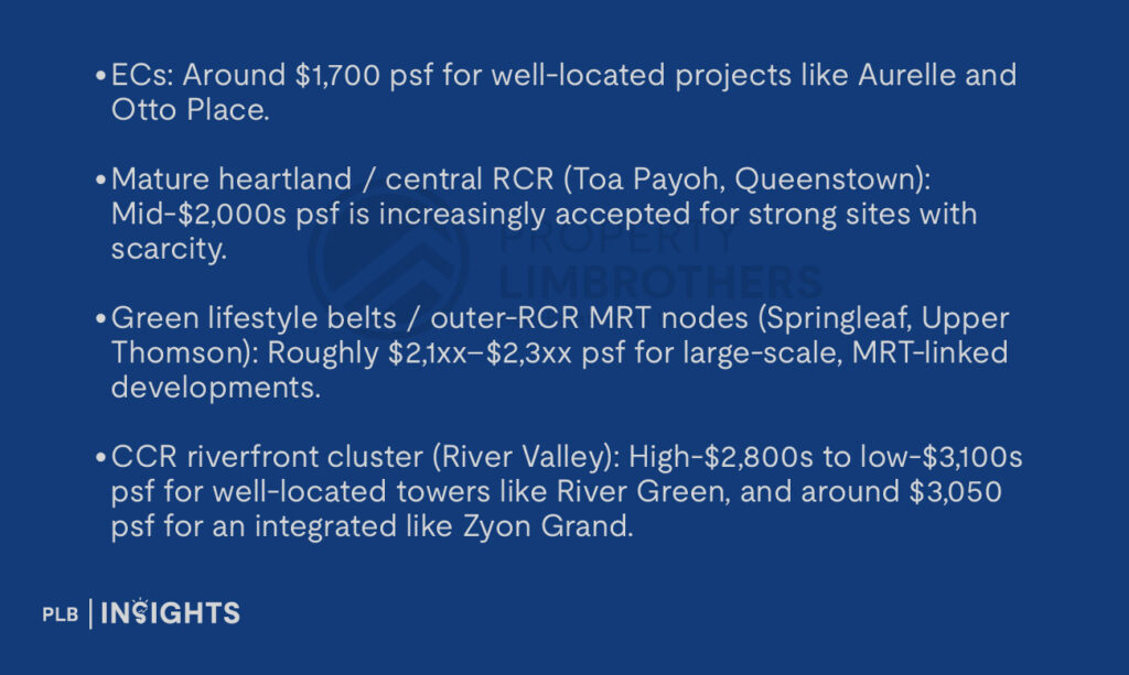 ECs: Around $1,700 psf for well-located projects like Aurelle and Otto Place.
Mature heartland / central RCR (Toa Payoh, Queenstown): Mid-$2,000s psf is increasingly accepted for strong sites with scarcity.
Green lifestyle belts / outer-RCR MRT nodes (Springleaf, Upper Thomson): Roughly $2,1xx–$2,3xx psf for large-scale, MRT-linked developments.
CCR riverfront cluster (River Valley): High-$2,800s to low-$3,100s psf for well-located towers like River Green, and around $3,050 psf for an integrated like Zyon Grand.