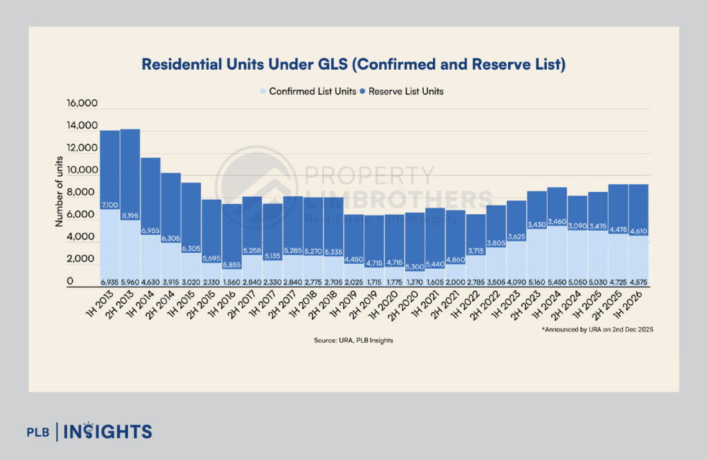 Singapore’s 1H2026 GLS programme rolls out 9,185 potential homes and a major push for Jurong Lake District. 