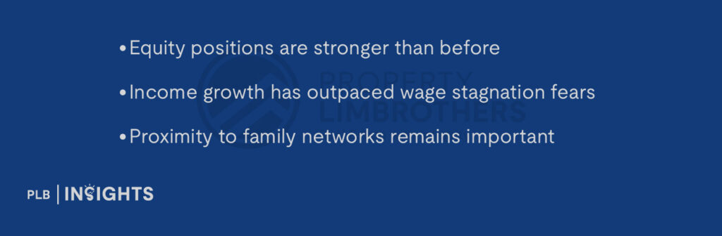 Equity positions are stronger than before

Income growth has outpaced wage stagnation fears

Proximity to family networks remains important