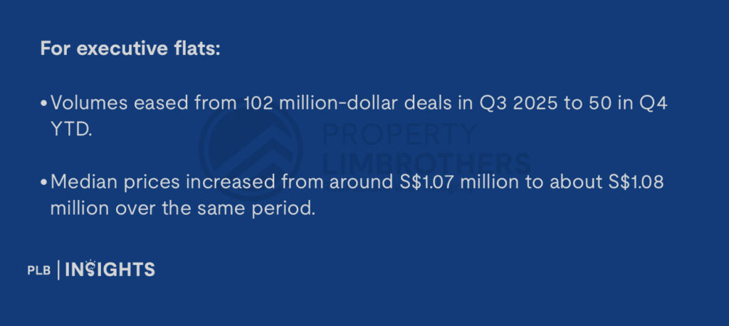 For 4-room flats:

Q3 2025 saw 204 million-dollar deals, with a median price just under S$1.09 million.

Q4 2025 saw activity cool to 103 such deals, but the median rose slightly to about S$1.10 million.

For 5-room flats:

Transactions fell from 172 million-dollar deals in Q3 2025 to 94 in Q4 2025.

Median prices, however, edged up from about S$1.15 million in Q3 to roughly S$1.19 million in Q4.

For executive flats:

Volumes eased from 102 million-dollar deals in Q3 2025 to 50 in Q4.

Median prices increased from around S$1.07 million to about S$1.08 million over the same period.