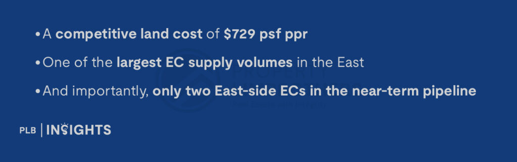 A competitive land cost of $729 psf ppr,

One of the largest EC supply volumes in the East,

And importantly, only two East-side ECs in the near-term pipeline.