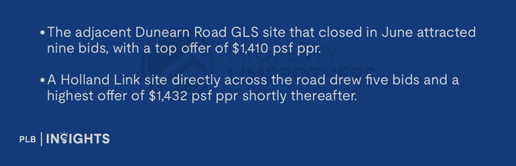 The adjacent Dunearn Road GLS site that closed in June attracted nine bids, with a top offer of $1,410 psf ppr.
A Holland Link site directly across the road drew five bids and a highest offer of $1,432 psf ppr shortly thereafter.