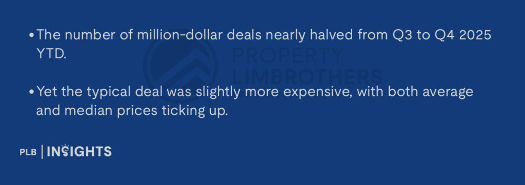 The number of million-dollar deals nearly halved from Q3 to Q4 2025.

Yet the typical deal was slightly more expensive, with both average and median prices ticking up.