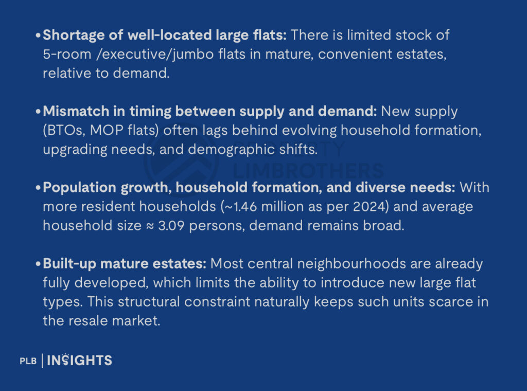 Shortage of well-located large flats: There is limited stock of 5-room /executive/jumbo flats in mature, convenient estates, relative to demand.

Mismatch in timing between supply and demand: New supply (BTOs, MOP flats) often lags behind evolving household formation, upgrading needs, and demographic shifts.

Population growth, household formation, and diverse needs: With more resident households (~1.46 million as per 2024) and average household size ≈ 3.09 persons, demand remains broad.

Built-up mature estates: Most central neighbourhoods are already fully developed, which limits the ability to introduce new large flat types. This structural constraint naturally keeps such units scarce in the resale market.