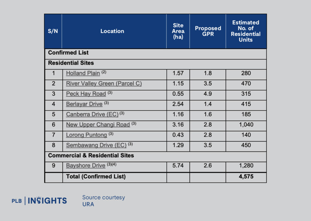 Singapore’s 1H2026 GLS programme rolls out 9,185 potential homes and a major push for Jurong Lake District. 