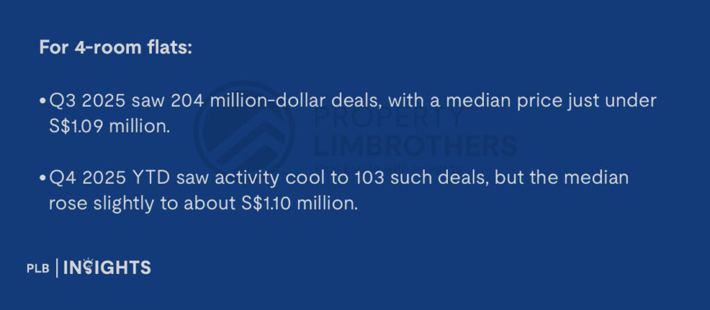For 4-room flats:

Q3 2025 saw 204 million-dollar deals, with a median price just under S$1.09 million.

Q4 2025 saw activity cool to 103 such deals, but the median rose slightly to about S$1.10 million.

For 5-room flats:

Transactions fell from 172 million-dollar deals in Q3 2025 to 94 in Q4 2025.

Median prices, however, edged up from about S$1.15 million in Q3 to roughly S$1.19 million in Q4.

For executive flats:

Volumes eased from 102 million-dollar deals in Q3 2025 to 50 in Q4.

Median prices increased from around S$1.07 million to about S$1.08 million over the same period.