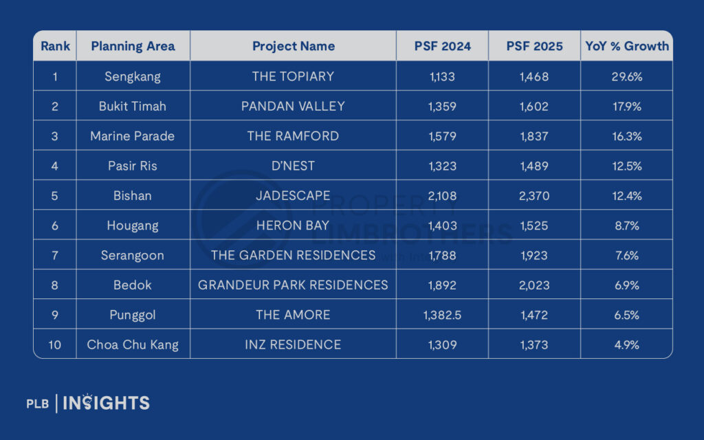 Singapore resale condos saw 50%+ growth in 1- and 2-bedrooms in 2024–2025, led by Bukit Timah and Novena, with strong 5-bedroom gains in Sengkang.