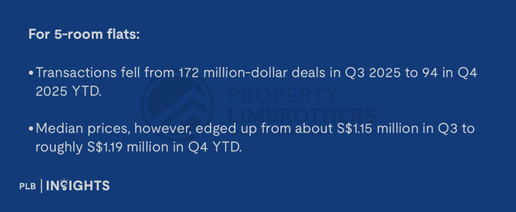 For 4-room flats:

Q3 2025 saw 204 million-dollar deals, with a median price just under S$1.09 million.

Q4 2025 saw activity cool to 103 such deals, but the median rose slightly to about S$1.10 million.

For 5-room flats:

Transactions fell from 172 million-dollar deals in Q3 2025 to 94 in Q4 2025.

Median prices, however, edged up from about S$1.15 million in Q3 to roughly S$1.19 million in Q4.

For executive flats:

Volumes eased from 102 million-dollar deals in Q3 2025 to 50 in Q4.

Median prices increased from around S$1.07 million to about S$1.08 million over the same period.