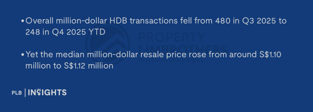 Overall million-dollar HDB transactions fell from 480 in Q3 2025 to 248 in Q4 2025

Yet the median million-dollar resale price rose from around S$1.10 million to S$1.12 million