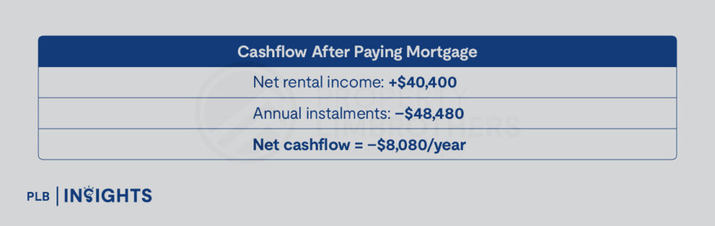 Singapore investors often think a 4% rental yield means profit, but after taxes, fees, and mortgage payments, many properties still produce negative cashflow.