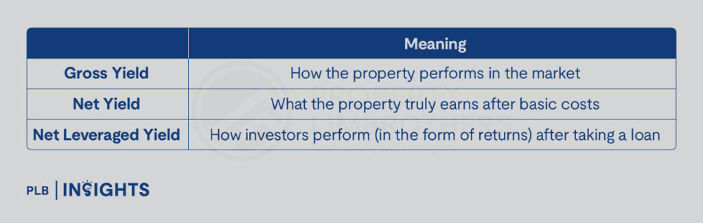 Singapore investors often think a 4% rental yield means profit, but after taxes, fees, and mortgage payments, many properties still produce negative cashflow.