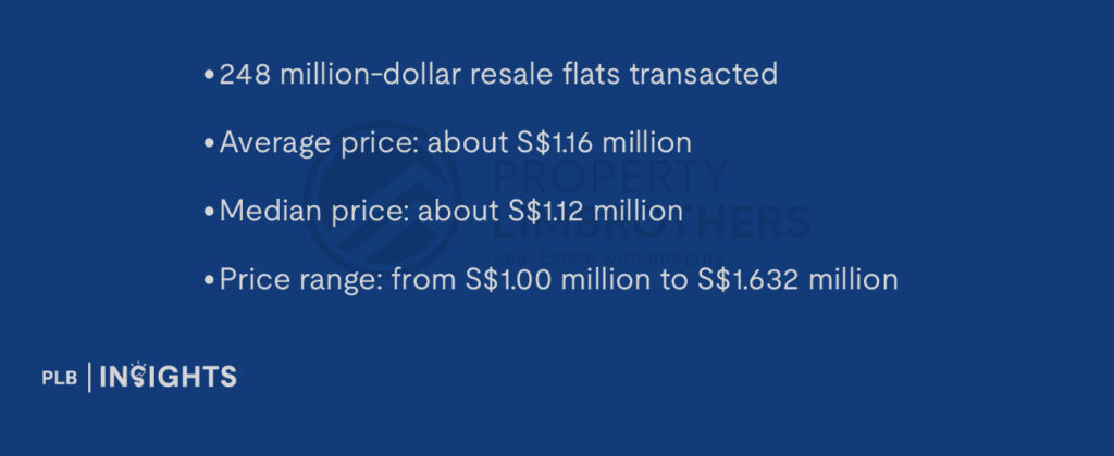 248 million-dollar resale flats transacted

Average price: about S$1.16 million

Median price: about S$1.12 million

Price range: from S$1.00 million to S$1.632 million