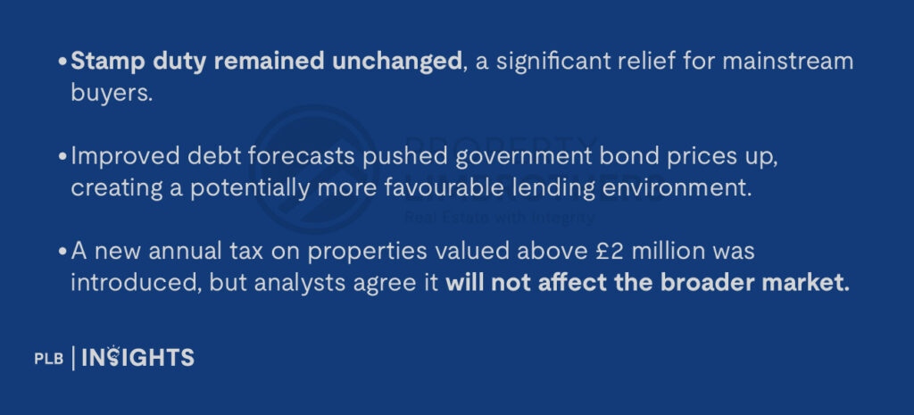 Stamp duty remained unchanged, a significant relief for mainstream buyers.

Improved debt forecasts pushed government bond prices up, creating a potentially more favourable lending environment.

A new annual tax on properties valued above £2 million was introduced, but analysts agree it will not affect the broader market.
