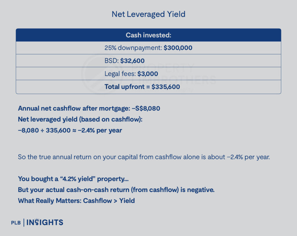 Singapore investors often think a 4% rental yield means profit, but after taxes, fees, and mortgage payments, many properties still produce negative cashflow.