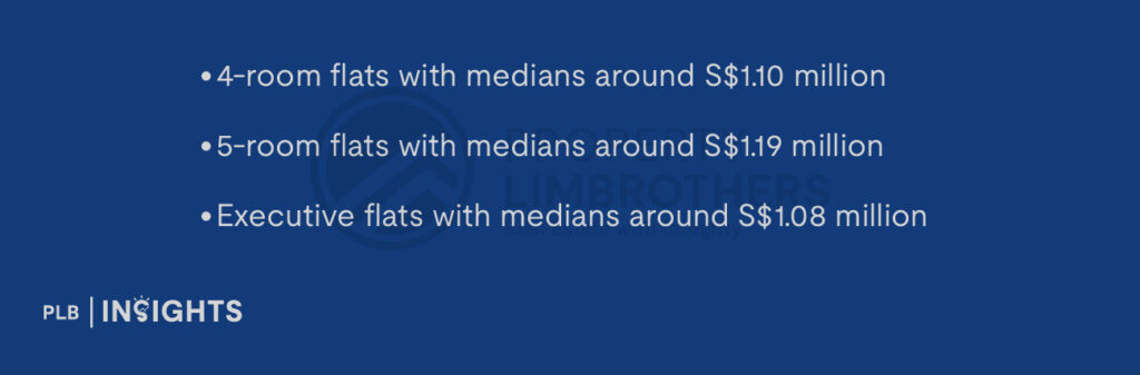 4-room flats with medians around S$1.10 million

5-room flats with medians around S$1.19 million

Executive flats with medians around S$1.08 million