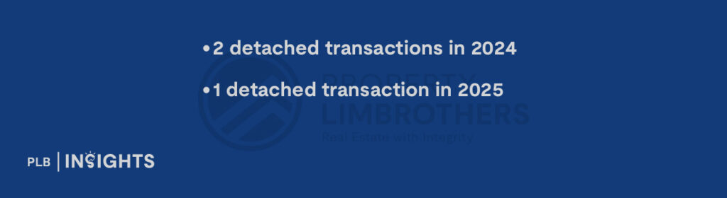 2 detached transactions in 2024

1 detached transaction in 2025