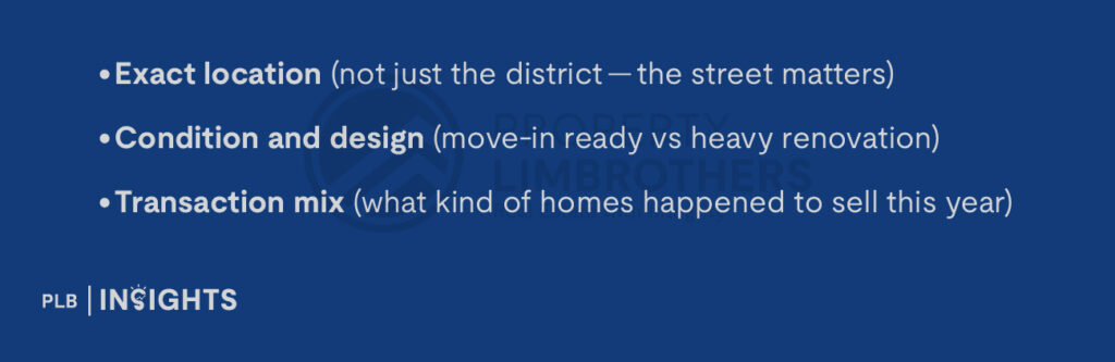 Exact location (not just the district — the street matters)

Condition and design (move-in ready vs heavy renovation)

Transaction mix (what kind of homes happened to sell this year)