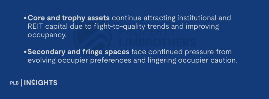 Core and trophy assets continue attracting institutional and REIT capital due to flight-to-quality trends and improving occupancy.
Secondary and fringe spaces face continued pressure from evolving occupier preferences and lingering occupier caution.