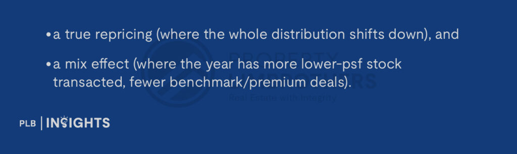 a true repricing (where the whole distribution shifts down), and

a mix effect (where the year has more lower-psf stock transacted, fewer benchmark/premium deals).