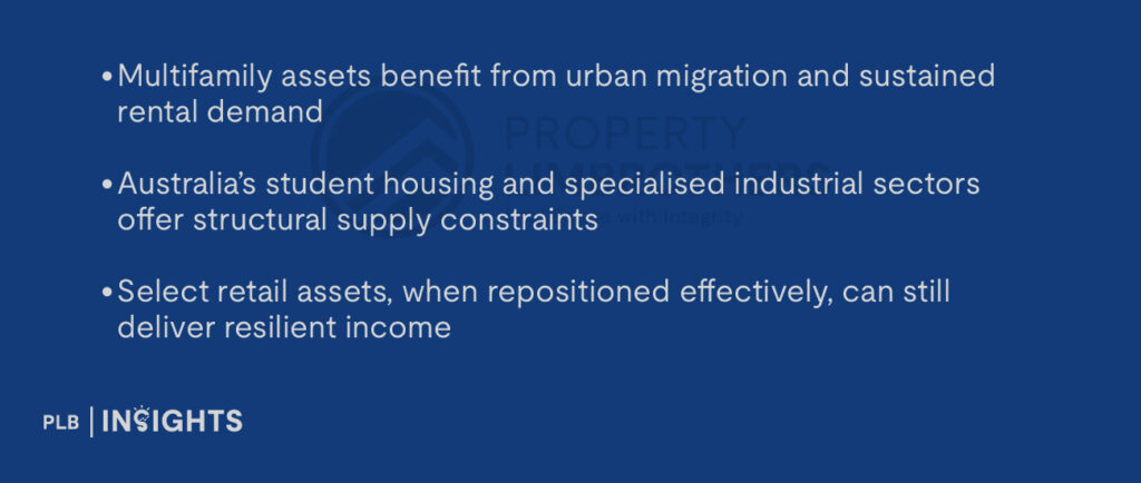 Multifamily assets benefit from urban migration and sustained rental demand
Australia’s student housing and specialised industrial sectors offer structural supply constraints
Select retail assets, when repositioned effectively, can still deliver resilient income