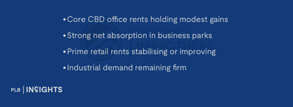 Core CBD office rents holding modest gains
Strong net absorption in business parks
Prime retail rents stabilising or improving
Industrial demand remaining firm